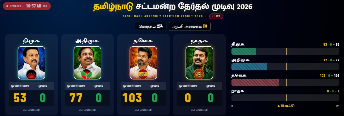 ஆட்சியை நெருங்கும் விஜய்!